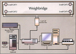 Weigh Bridge